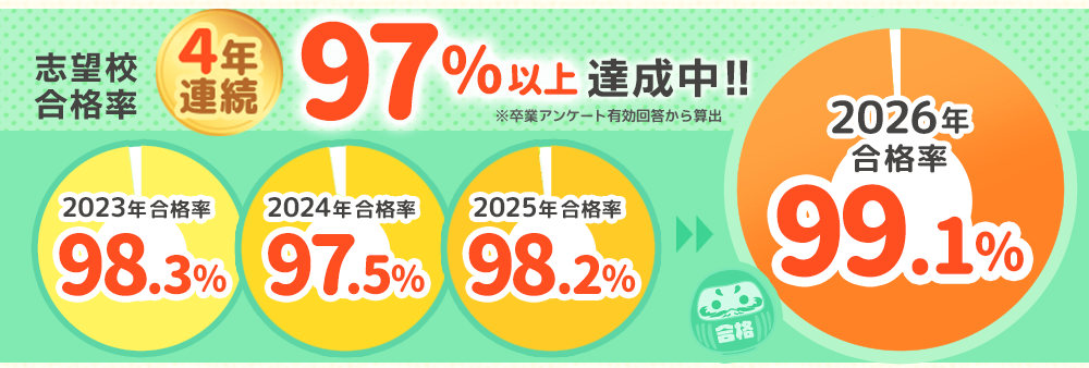 第一志望高確率4年連続97%以上達成中